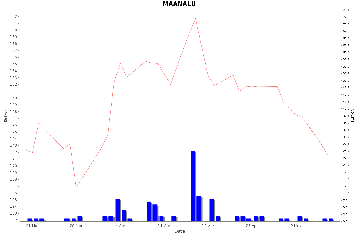 MAANALU Daily Price Chart NSE Today